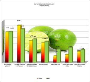 Limón Tahiti Perú Exportación 2026 Julio