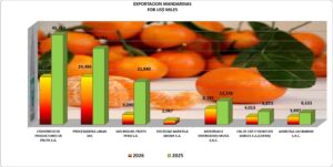 Mandarinas Perú Exportación 2026 Julio