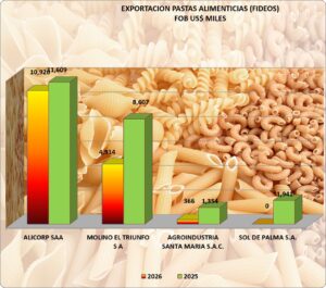 Pastas Alimenticias Perú Exportación 2026 Julio