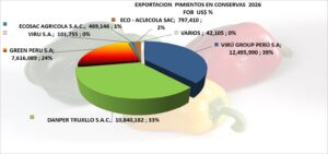 Pimiento Piquillo en Conservas Perú Exportación 2026 JUlio