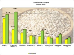 Quinua Perú Exportación 2026 Julio
