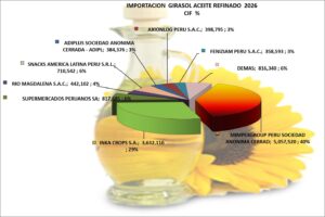 Girasol Aceite Perú Importación 2026 Junio