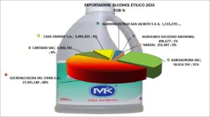 Alcohol Etílico Perú Exportación 2026 Julio
