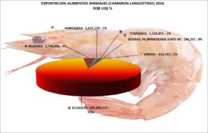 Alimentos Animales Langostinos Perú Exportación 2026 Julio