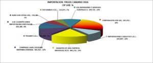 Frejol Canario Perú IMportación 2026 Junio