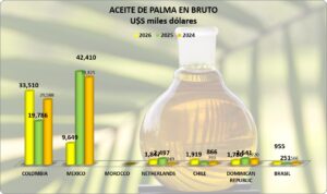 Aceite de Palma Perú Exportación 2026 Agosto