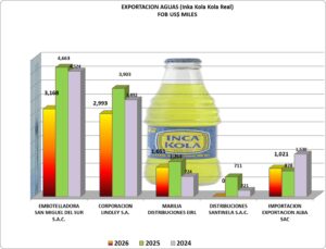 Aguas Gaseosas Inka Kola Perú Exportación 2026 Agosto