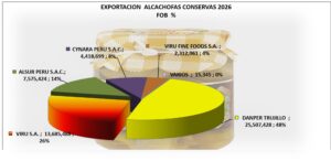 Alcachofas Conservas Perú Exportación 2026 Agosto
