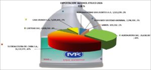 Alcohol Etílico Perú Exportación 2026 Agosto