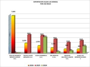 Algas Las demás Perú Exportación 2026 Agosto