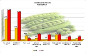 Arvejas Frescas Perú Exportación 2026 Agosto