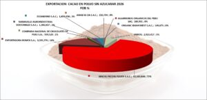Cacao en Polvo sin azucarar Perú Exportación 2026 Agosto