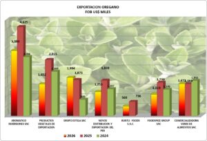 Orégano Perú Exportación 2026 Agosto