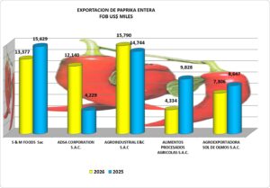 Paprika Entera Perú Exportación 2026 Agosto