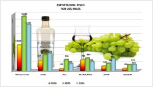 Pisco Perú Exportación 2026 Agosto