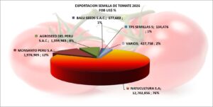 Semilla Tomate Perú Exportación 2026 Agosto