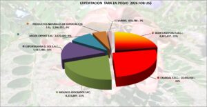 Tara en Polvo Exportación Perú 2026 Agosto