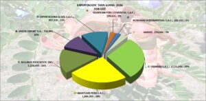 Tara Goma Perú Exportación 2026 Agosto