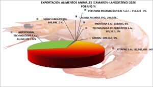 Alimentos animales Langostinos Perú Exportación 2026 Agosto