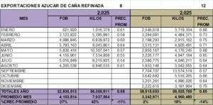 Azúcar de Caña Refinada Perú Exportación 2026 Agosto