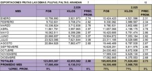 Frutas Las demas Pulpas Perú Exportación 2026 Agosto