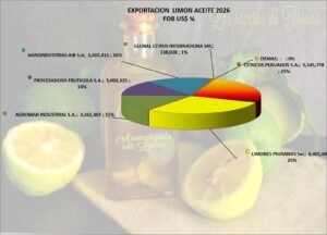 Limón Aceite Perú Exportacipon 2026 Agosto