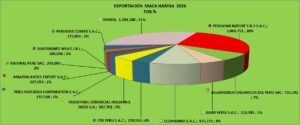Maca Harina Perú Exportación 2026 Agosto