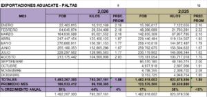 Paltas Aguacate Perú Exportación 2026 Agosto