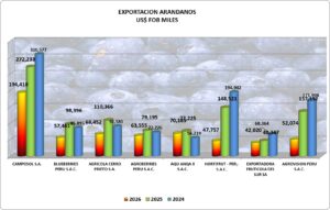 Arándanos Perú Exportación 2026 Septiembre
