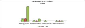 Cacao Cascarilla Perú Exportación 2026 Septiembre