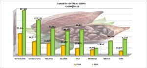 Cacao Grano entero o Partido Perú Exportación 2026 Septiembre