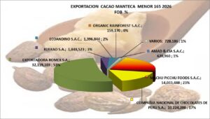 Cacao Manteca Manor 165 Perú Exportación 2026 Septiembre