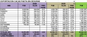 Cacao Pasta sin Desgrasar Perú Exportación 2026 Septiembre