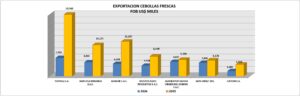 Cebolla Fresca Perú Exportación 2026 Septiembre