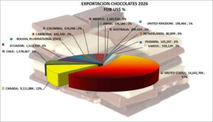Chocolate Perú Exportación 2026 Septiembre