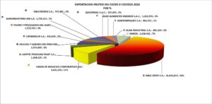 Frutos sin Cocer o Cocidos Perú Exportación 2026 Septiembre
