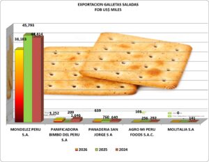 Galletas Saladas Perú Exportación 2026 Septiembre