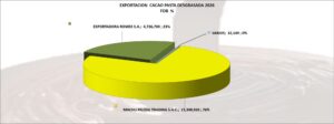 Cacao Pasta Perú Exportación 2026 Septiembre